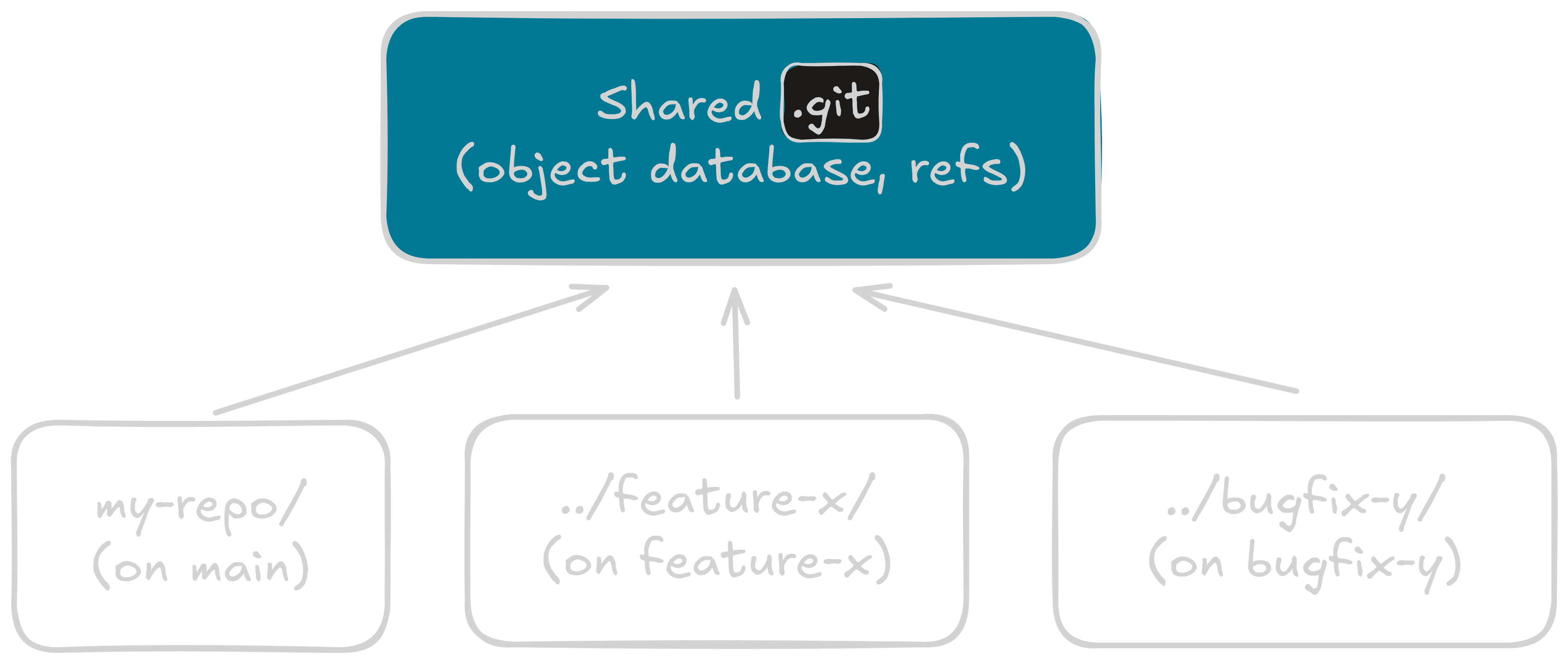 Shared .git with three working dirs on different branches