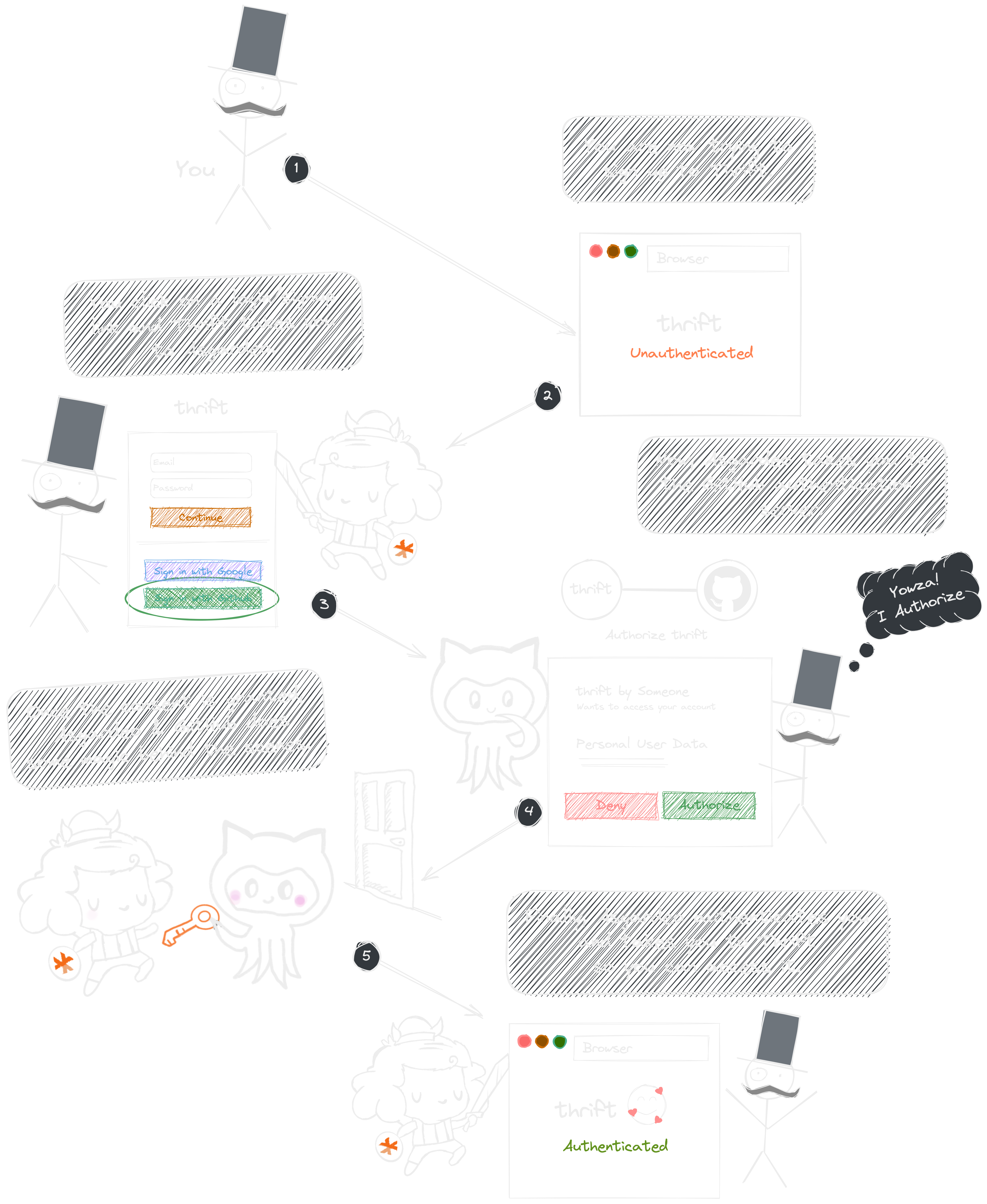 A high-level diagram of a OAuth2 federated login flow