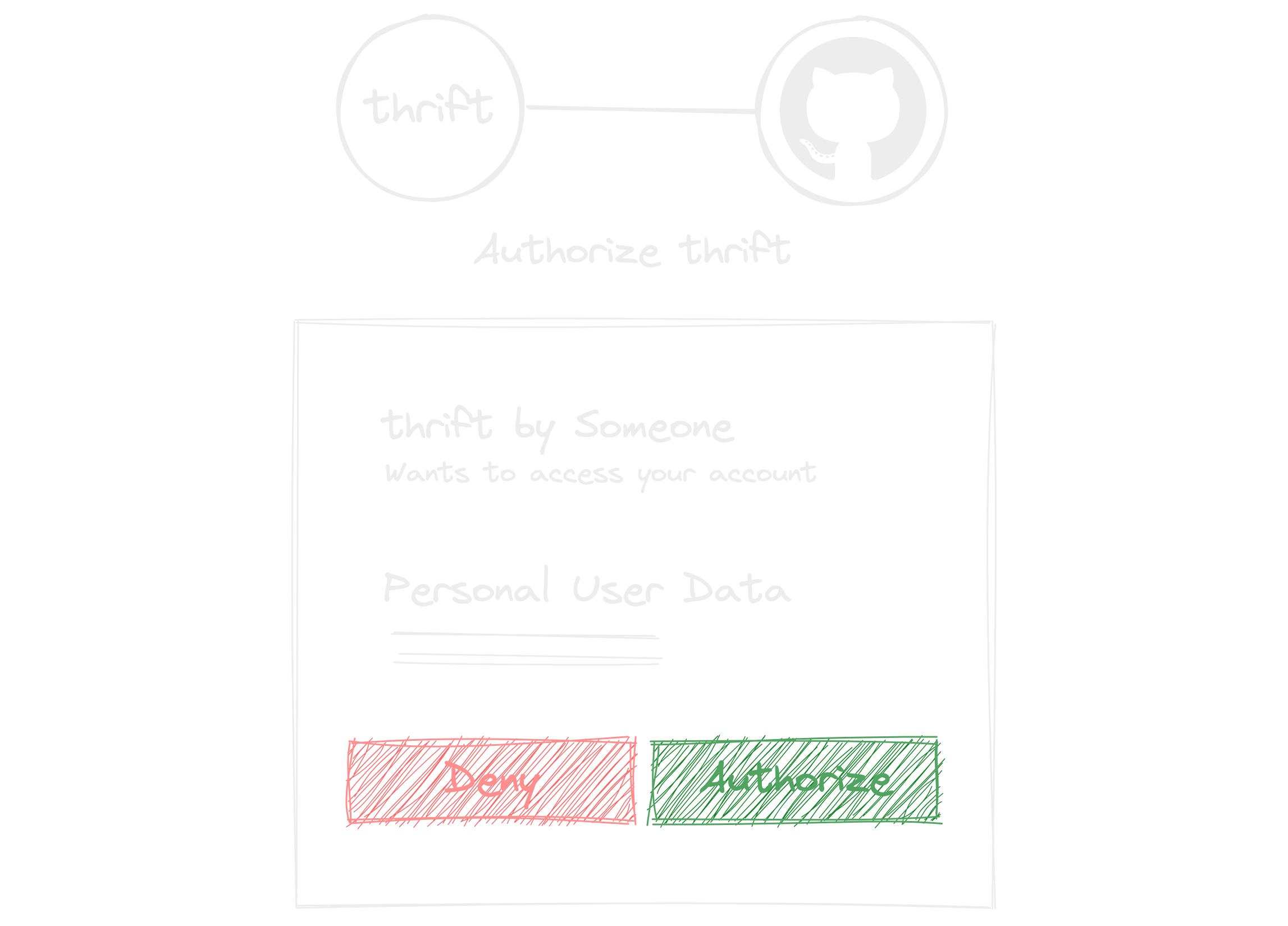 GitHub OAuth2 application's authorization screen for Thrift