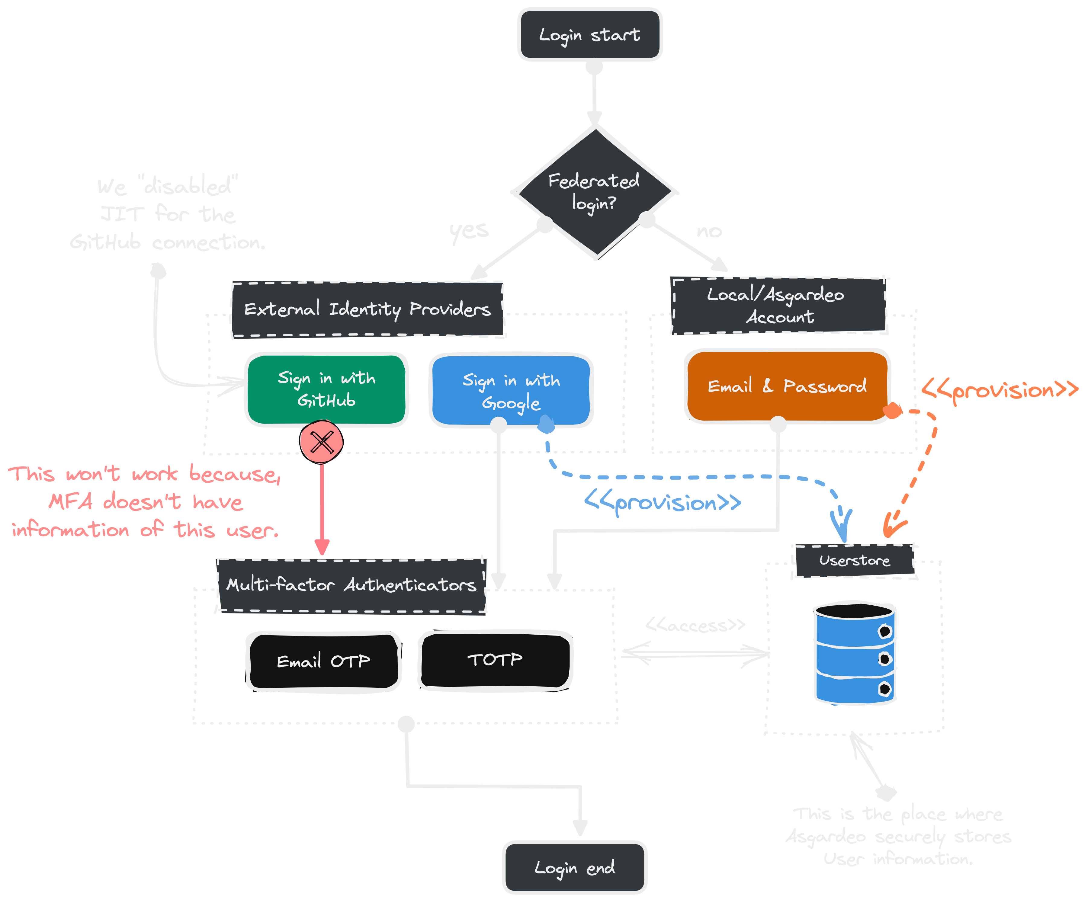 JIT in a sign-in flow diagram