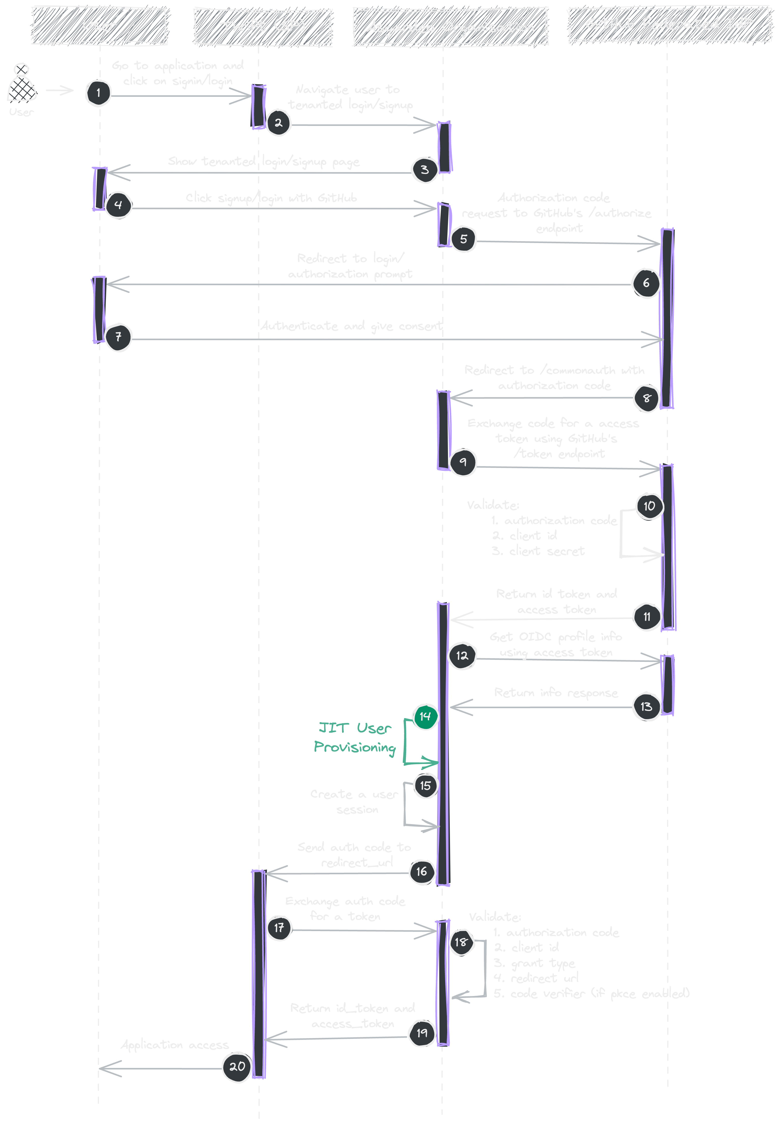 JIT user provisioning sequence diagram
