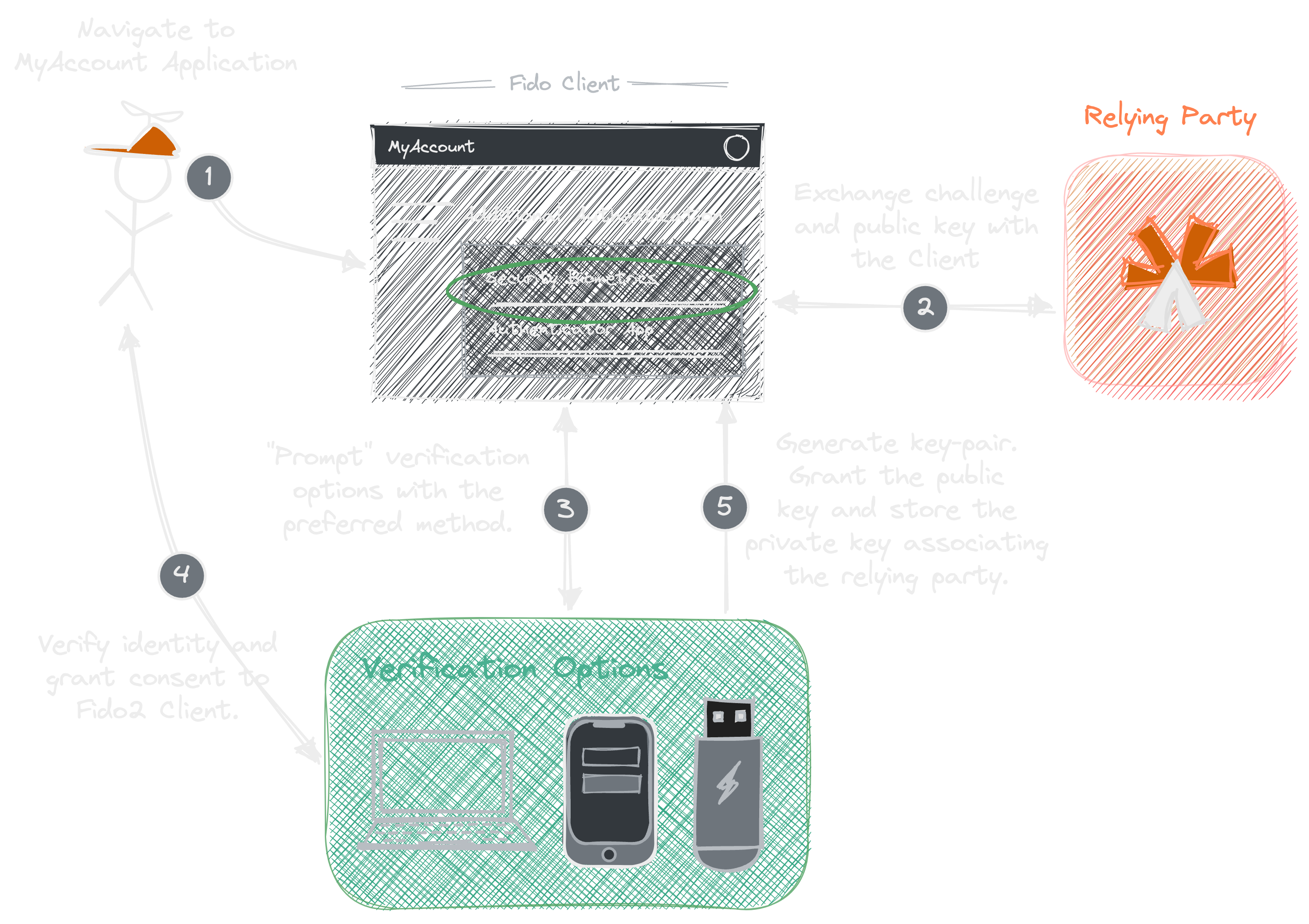 FIDO authentication flow diagram