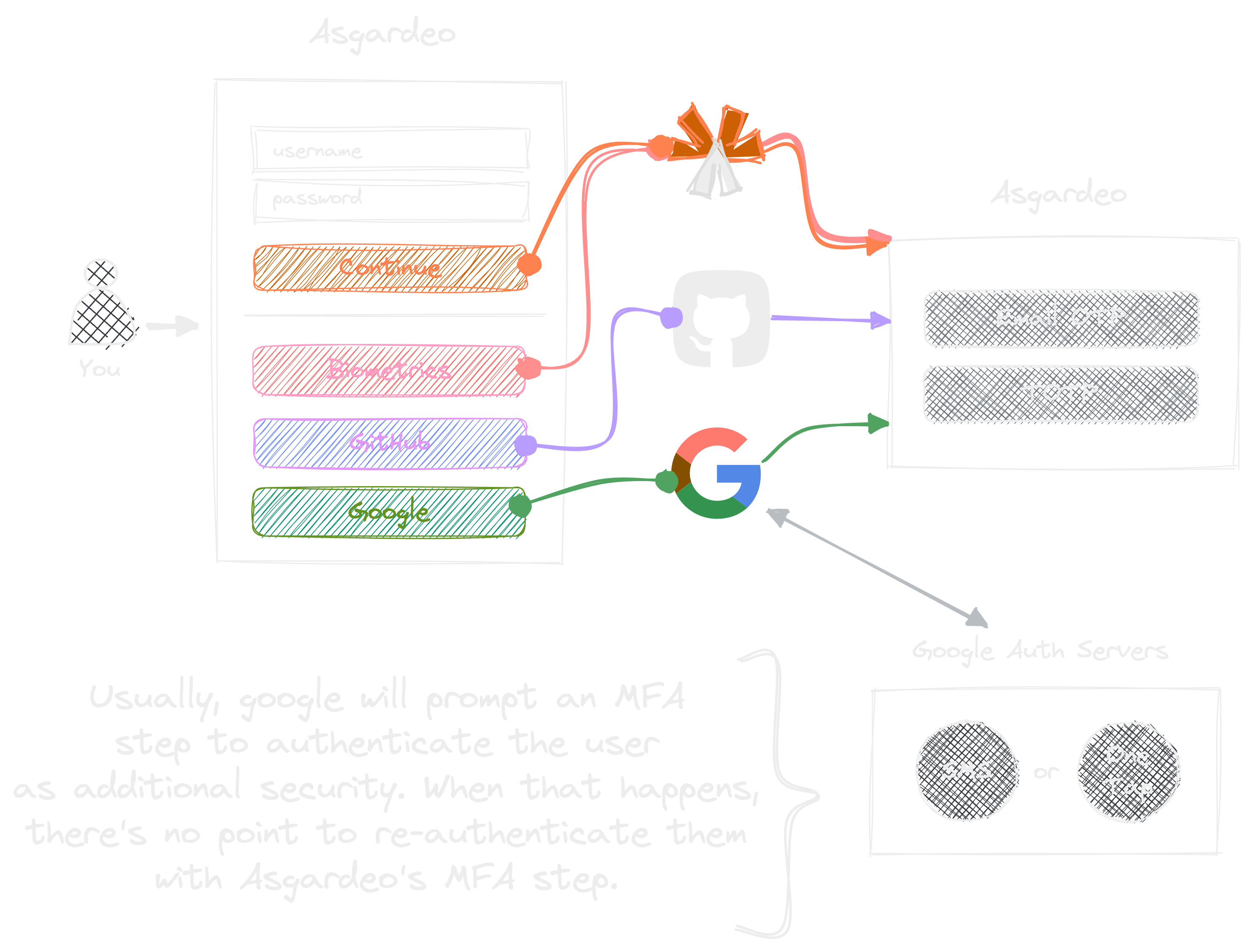 MFA UX conflict diagram