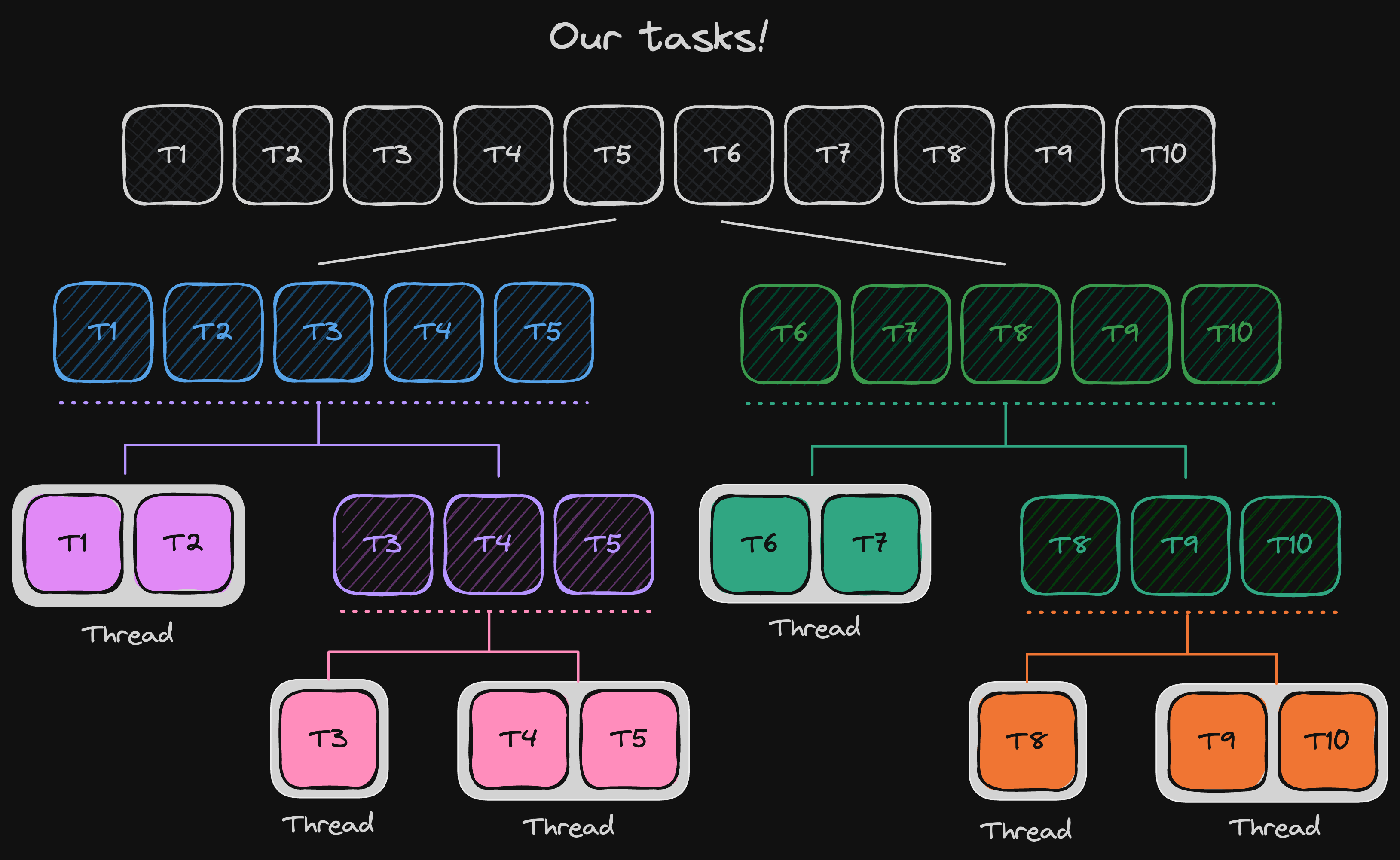 Recursively dividing the task array until we match a certain threshold