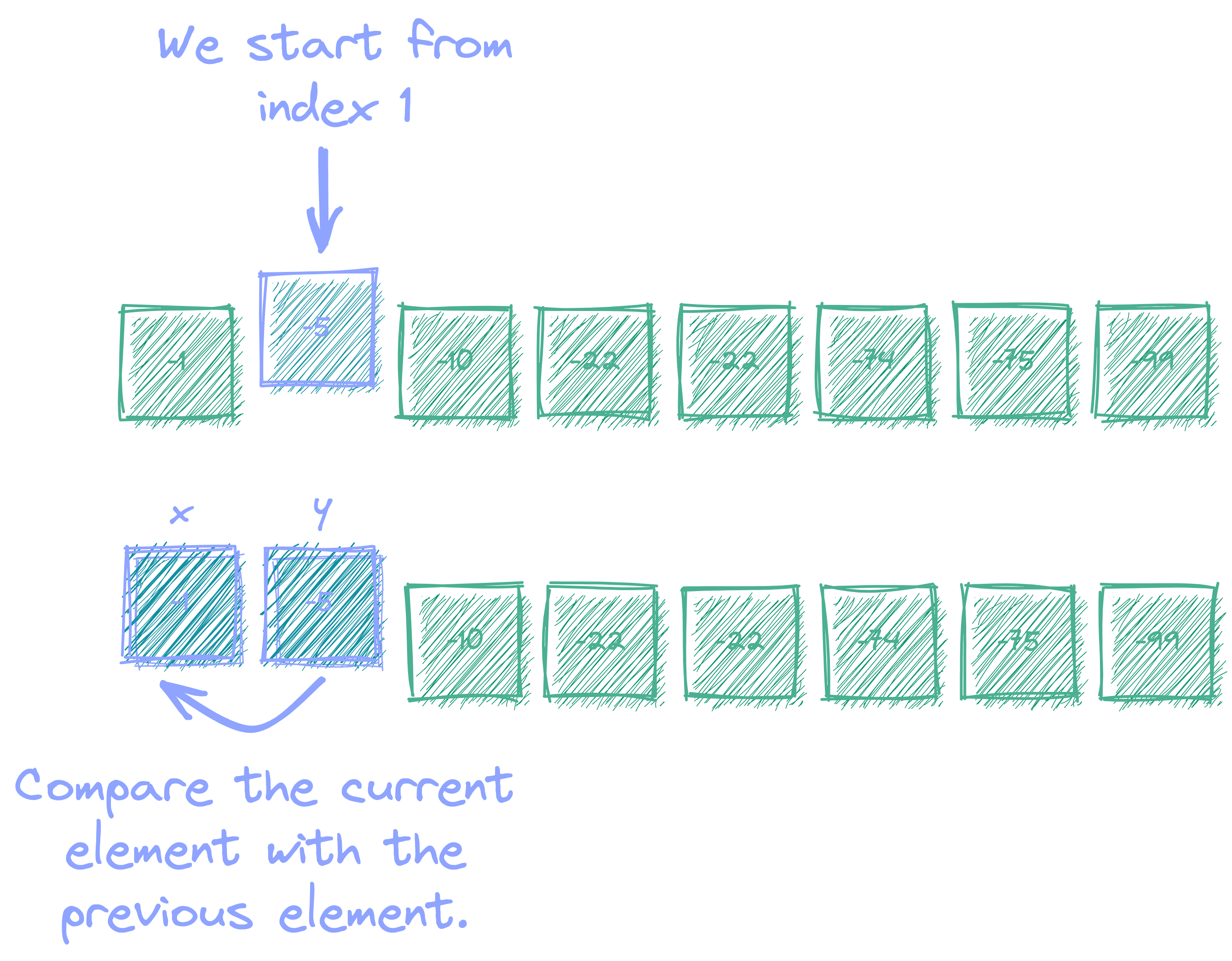 Comparison of adjacent elements in array