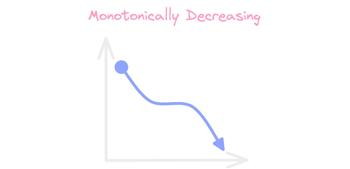 Monotonically decreasing function