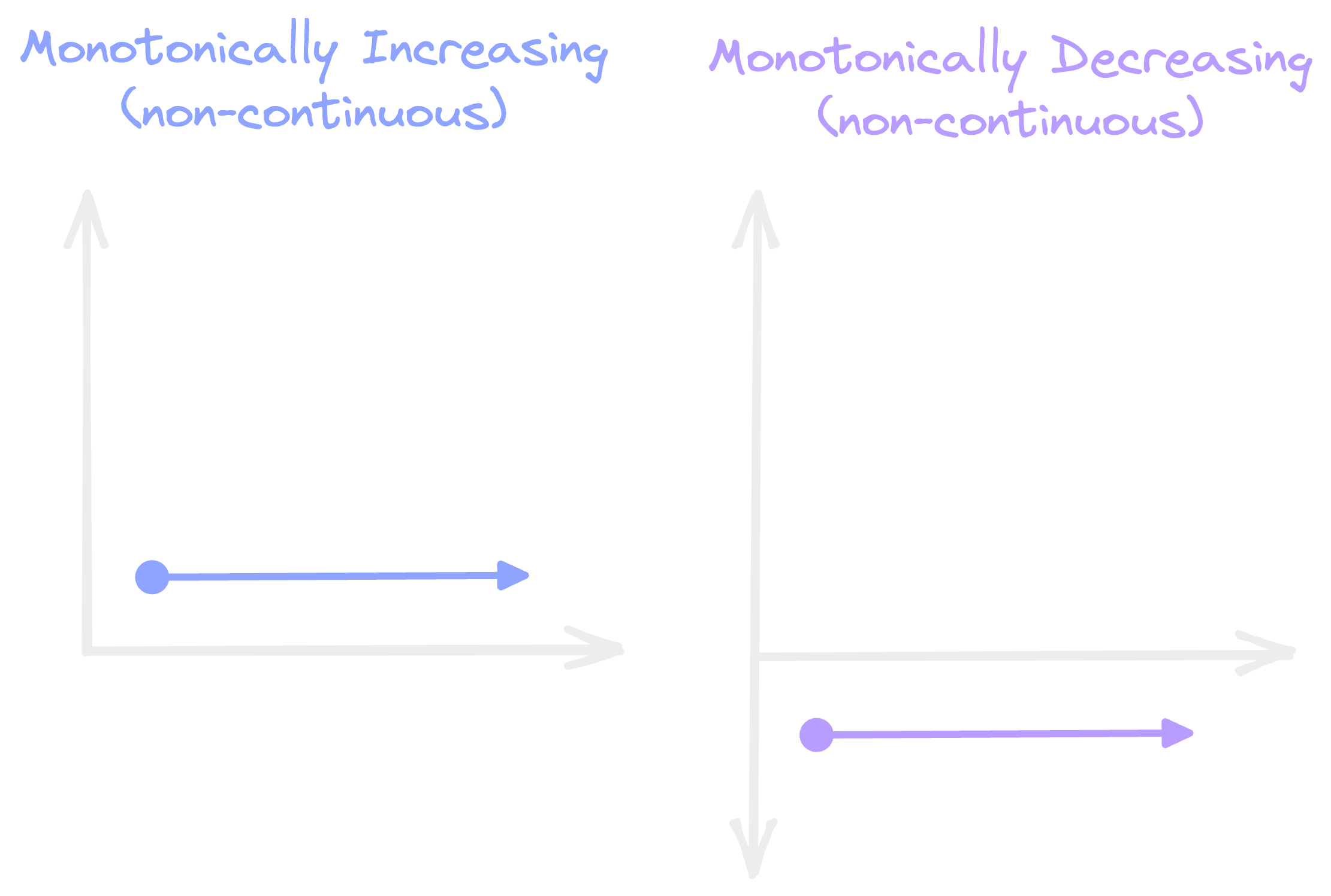 Non-continuous monotonic function
