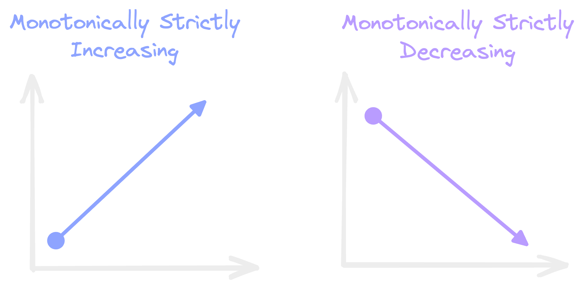 Strictly increasing and strictly decreasing functions