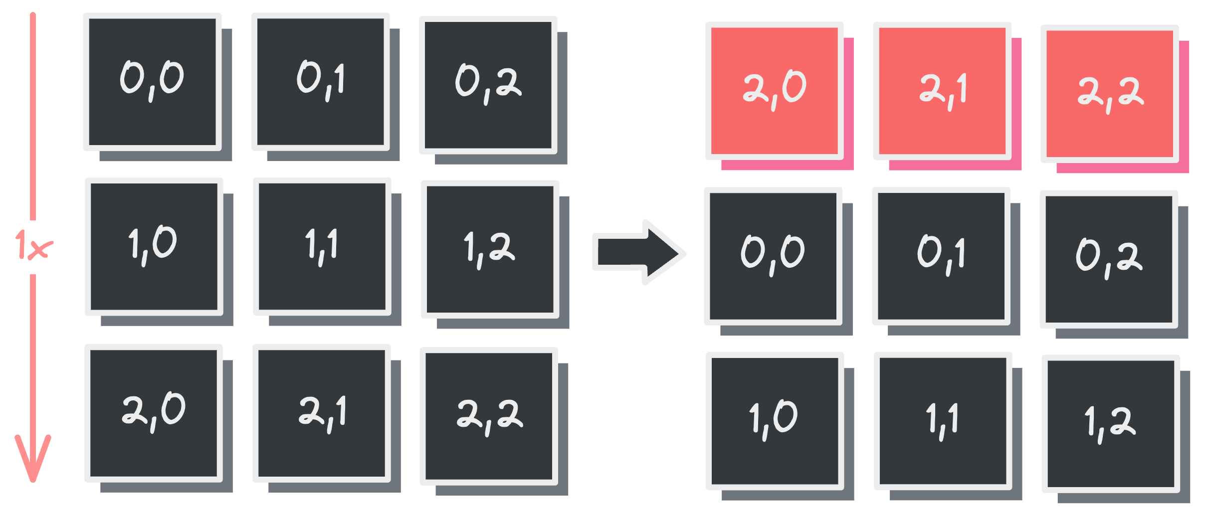 Shift down operation on 2D vector