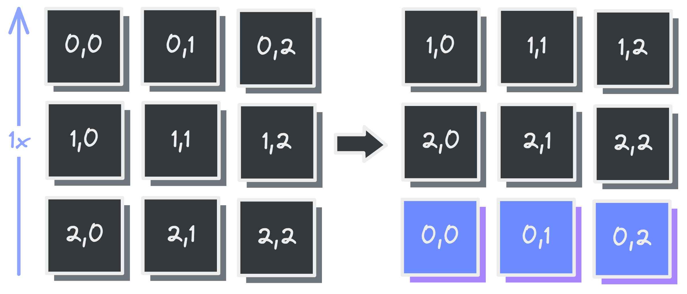 Shift up operation on 2D vector