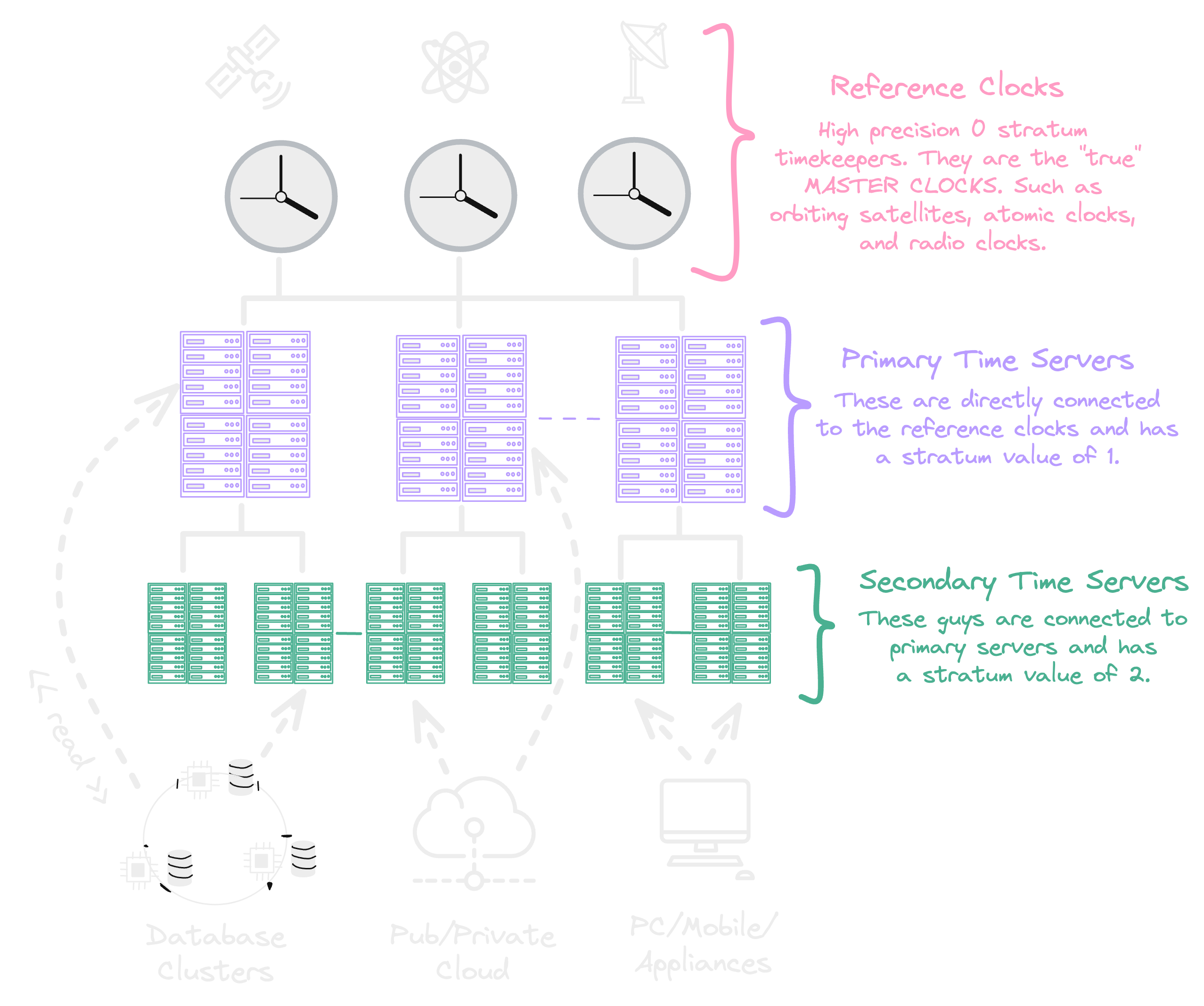 NTP Levels