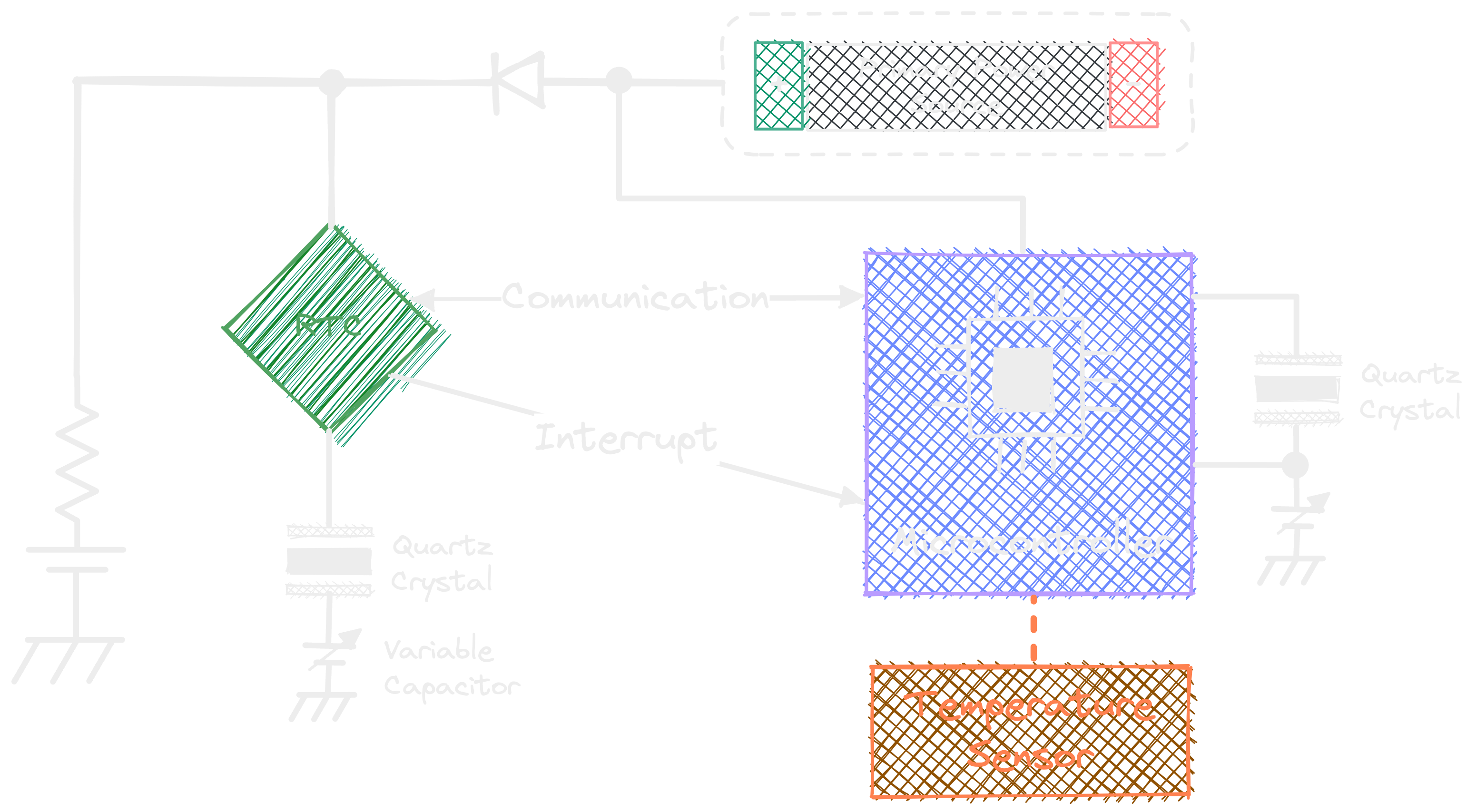RTC Architecture