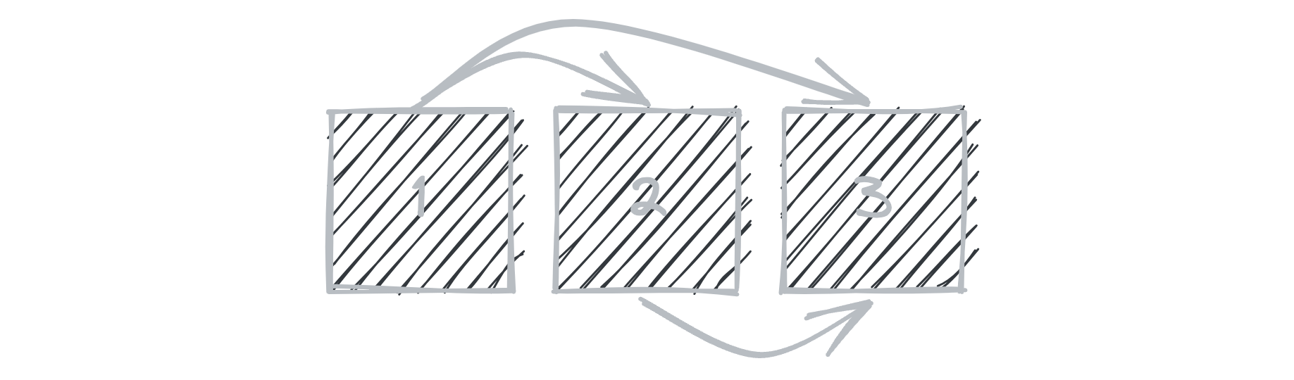 Array combination yields the set of pairs (1,2), (1,3), (2,3)