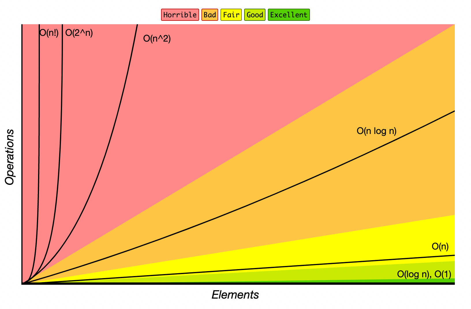 Big O time complexity graph